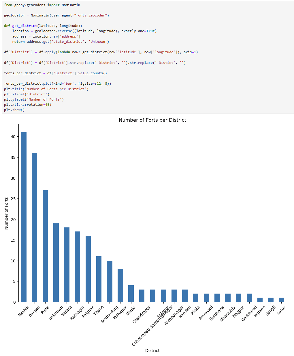 statistics for forts